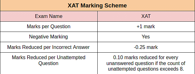 XAT Marking Scheme 2023