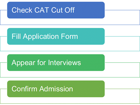 Admission Process of Colleges That Accept CAT Percentile Below 90