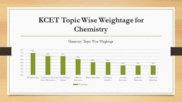 KCET Topic Wise Weightage for Chemistry