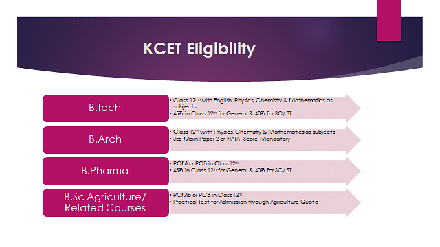 KCET eligibility criteria