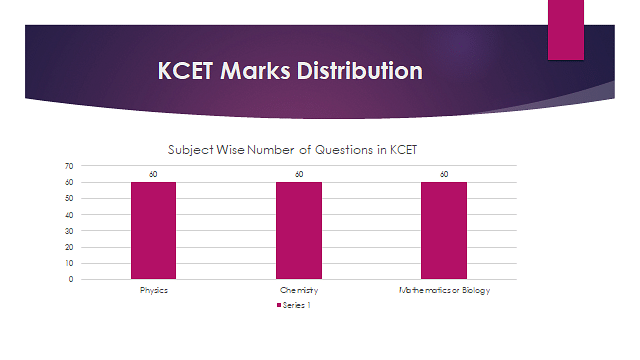 KCET Exam Pattern & Marks Distribution