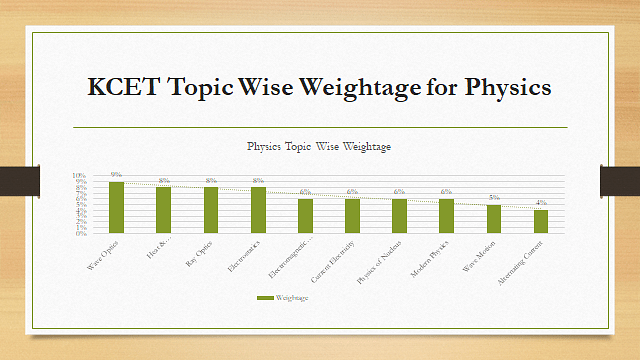 KCET Physics Topic Wise Weightage