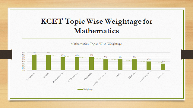 KCET topic wise weightage for Mathematics