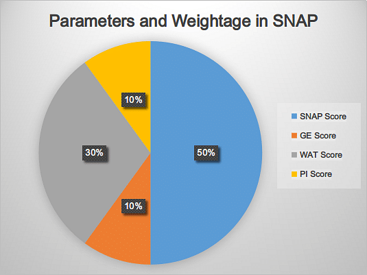 Parameters and Weightage in SNAP