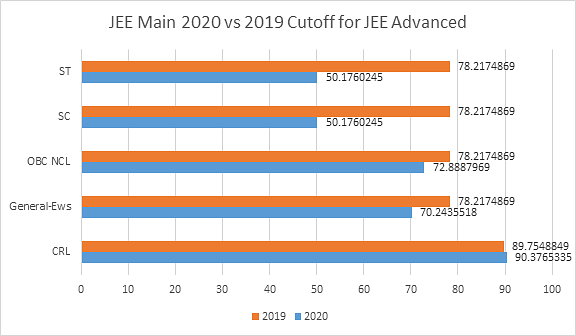 JEE Main 2020 vs 2019 cutoff for jee advanced