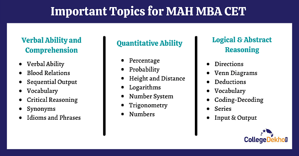 MAH MBA CET Important Topics 2023