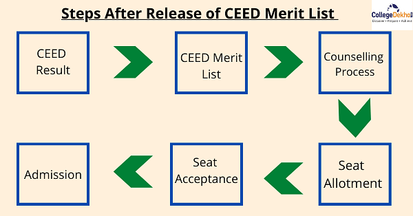 After the release of CEED Merit List