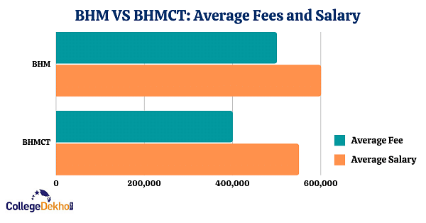 Fees and salary after bhm and bhmct