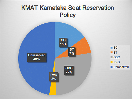 KMAT Karnataka Seat Reservation
