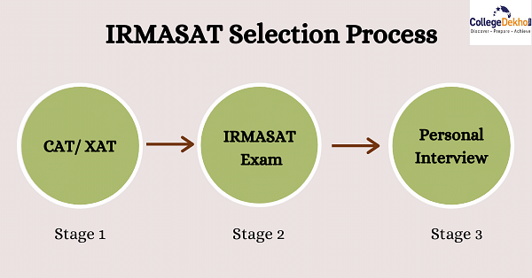 IRMASAT Selection Process 2021