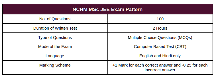 NCHM M.Sc Exam Pattern