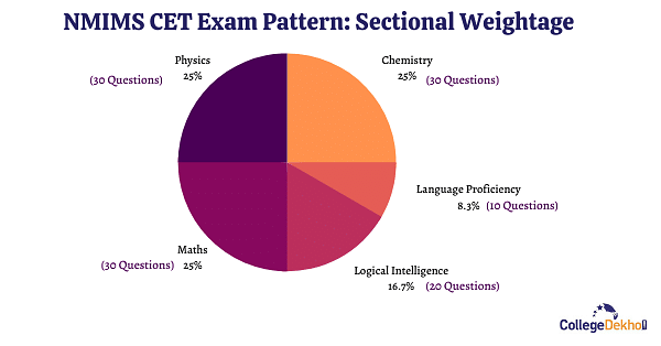 NMIMS CET Exam Pattern