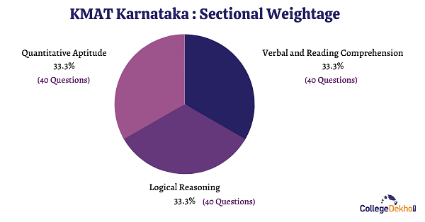 KMAT Exam Pattern Section-wise Weightage