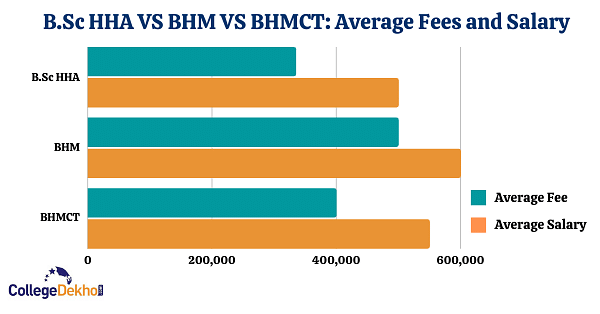 B.Sc HHA vs BHM vs BHMCT Fees