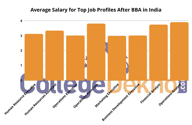Average Salary for Top Job Profiles After BBA in India
