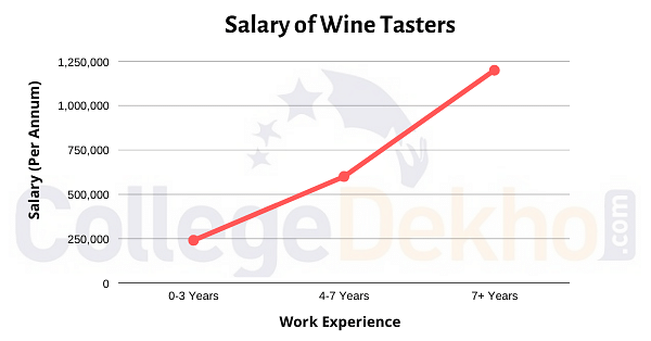 Salary of Wine Tasters