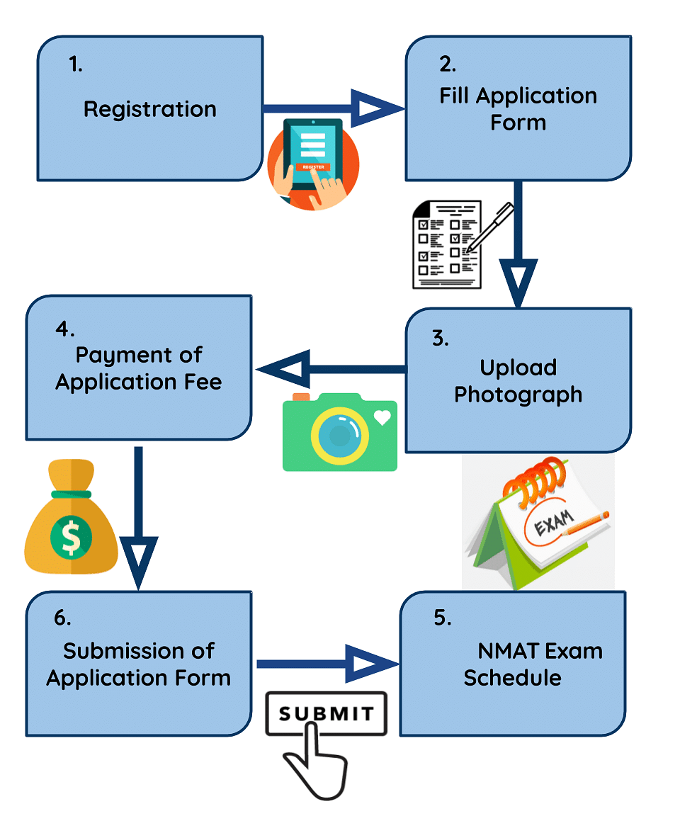 Steps to Fill NMAT Application Form