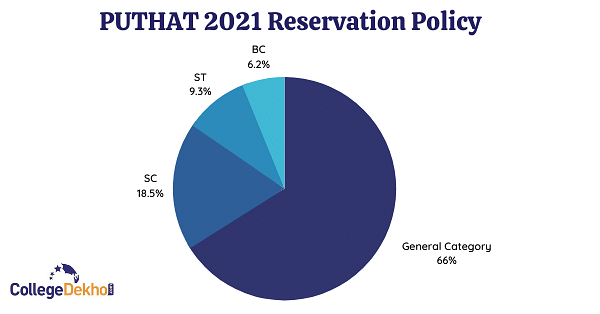 PUTHAT 2021 Reservation Policy