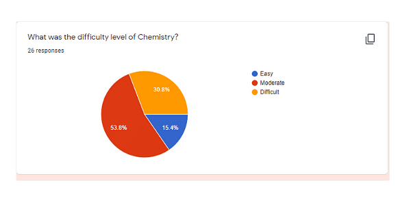 AP EAMCET 19th Aug Chemistry Difficulty Level