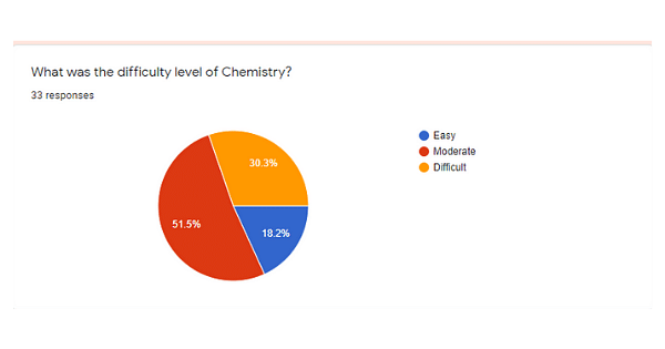 AP EAMCET 20th Aug Shift 2 Chemistry Difficulty