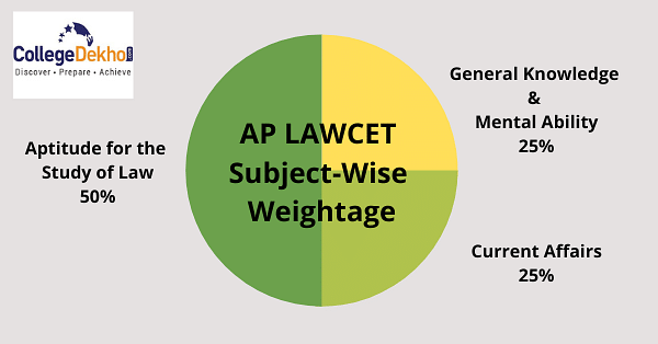 AP LAWCET Subject-wise Weightage