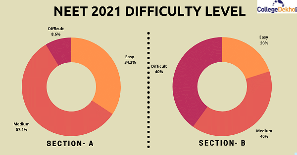NEET 2021 Difficulty Level