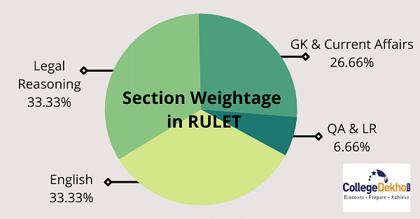 RULET Sectional Weighatge 2021