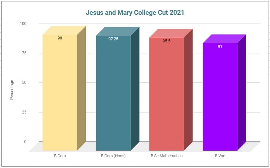 Jesus & Mary College First Cutoff 2021