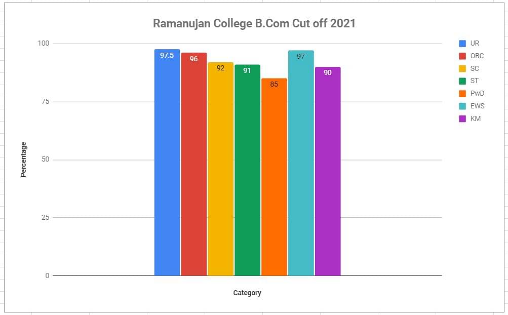 Ramanujan College B.Com Cutoff