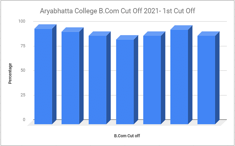 Aryabhatta College B.Com Cutoff First Cutoff 2021