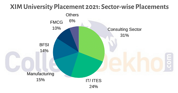 XIM University Placement 2021: Sector-wise Placements