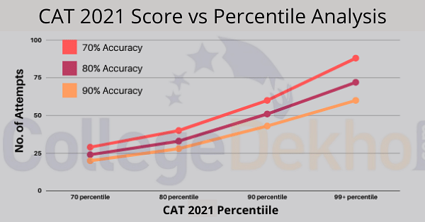 CAT Attempts Vs Percentile 2023 - How Many Questions To Attempt In CAT ...