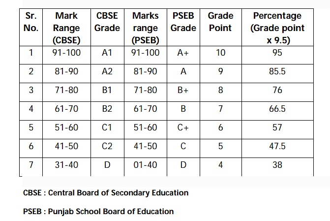 PSEB 10TH Result 2022 Announced: Full Details Below