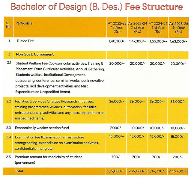 DTU B.Des Admission Fee Structure 2021