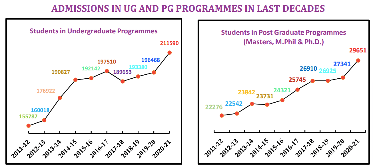 DU UG and PG Admission Statistics