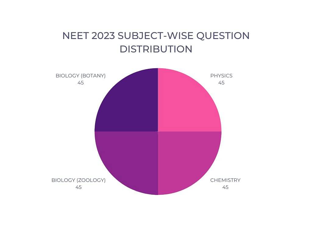 NEET 2023 Marks Distribution Subject-Wise
