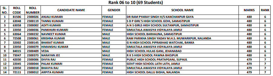 Bihar 10th Toppers 2023