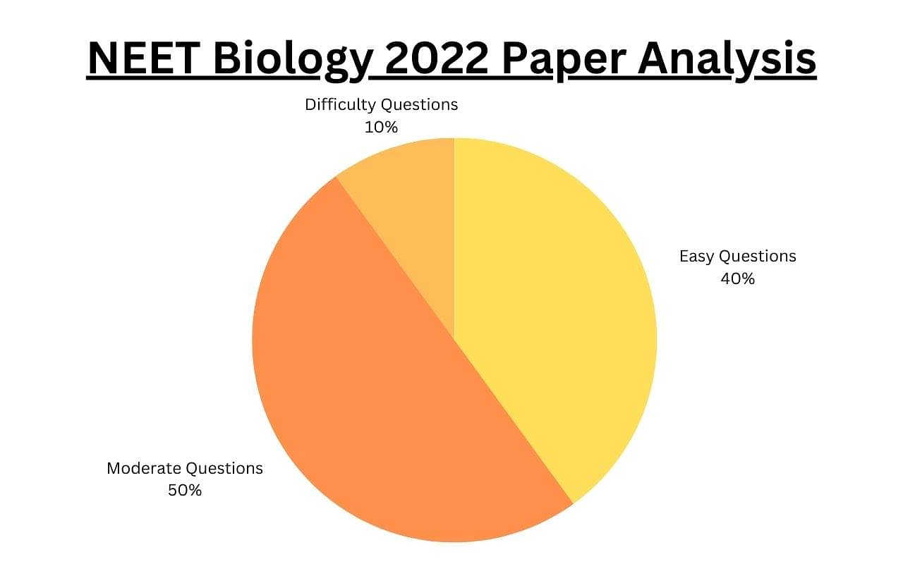 NEET UG 2022 Biology Analysis