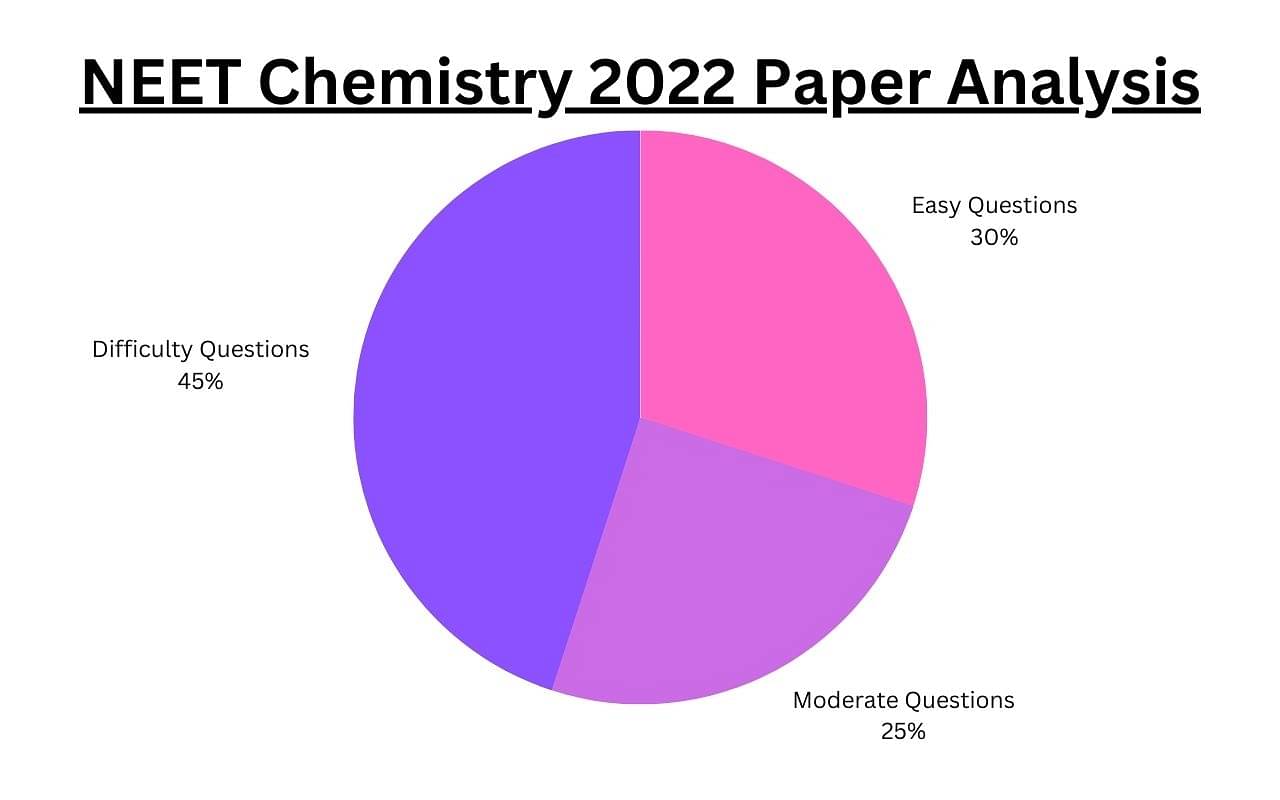 NEET UG 2022 Chemistry Analysis