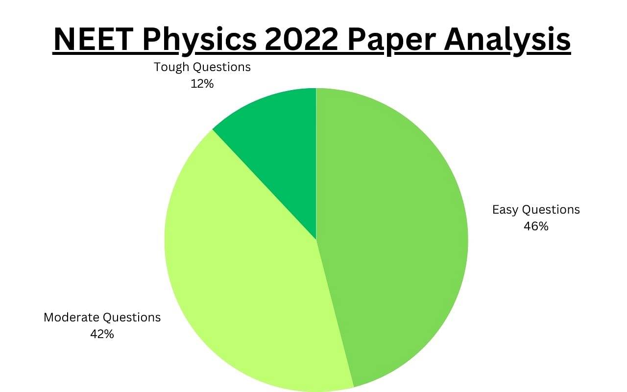 NEET UG 2022 Physics Analysis