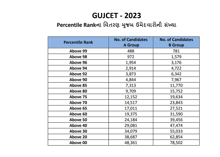 GUJCET Toppers List 2023