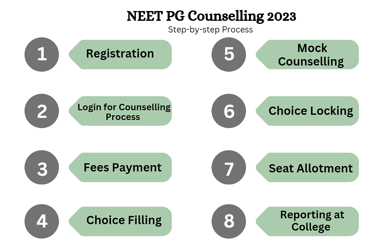 NEET PG 2023 Counselling Process