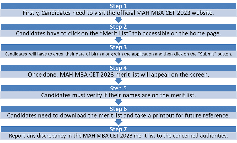 MAH MBA CET 2024 Merit List - Download PDF, Category-wise Rank, Position