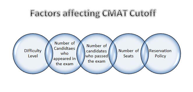 Factors affecting CMAT Cutoff