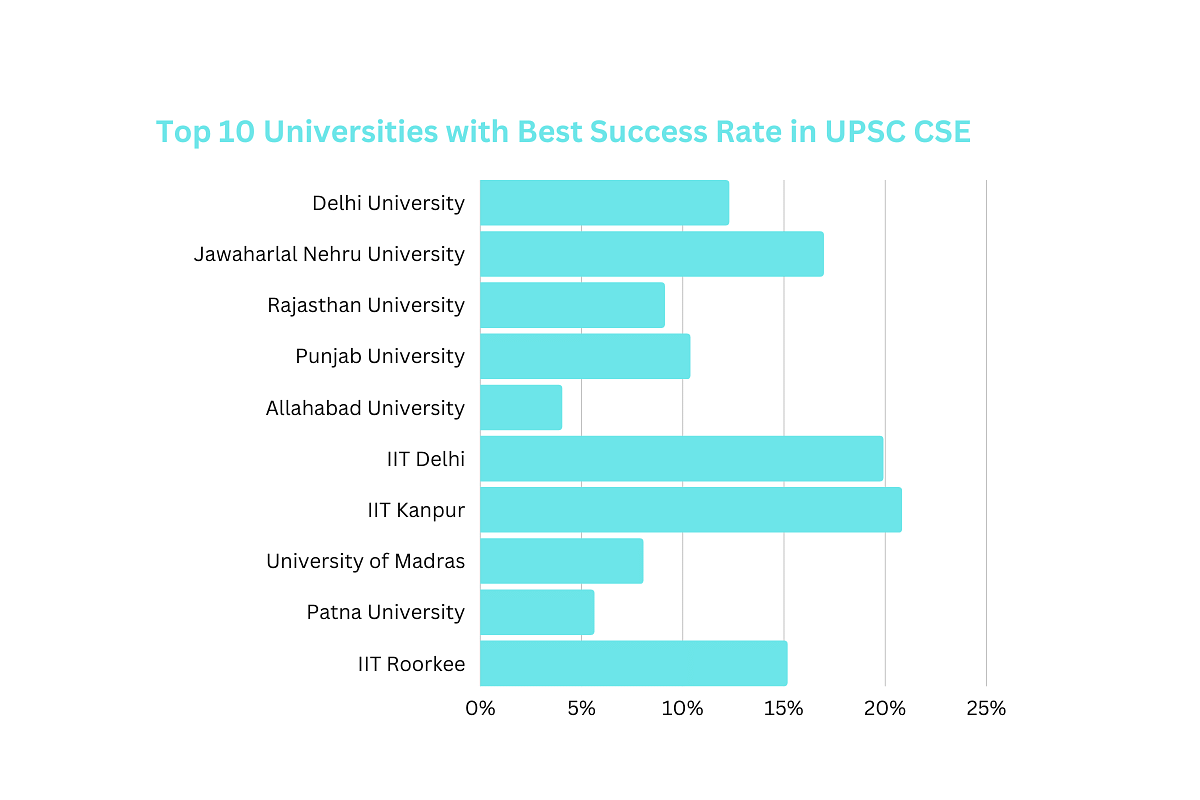 Top 10 Universities with Best Success Rate in UPSC