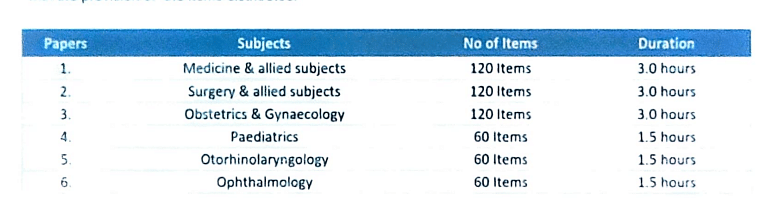 List of Subejcts in NEXT Exam