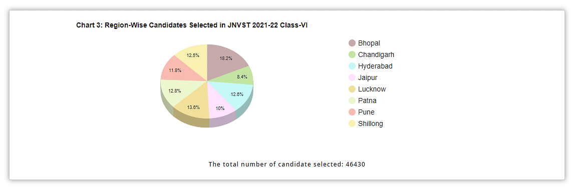 Jawahar Navodaya Class 6 Result 2024 in Hindi