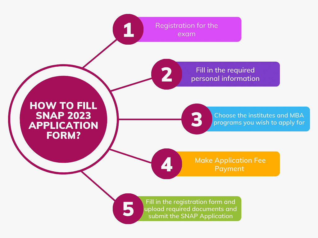 How to fill SNAP Application 2023