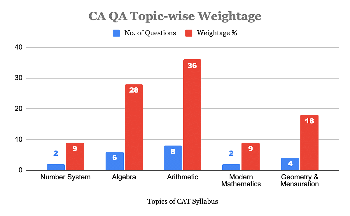 CA QA Topic-wise Weightage