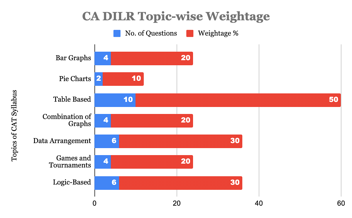 CAT DILR Topic-wise Weightage